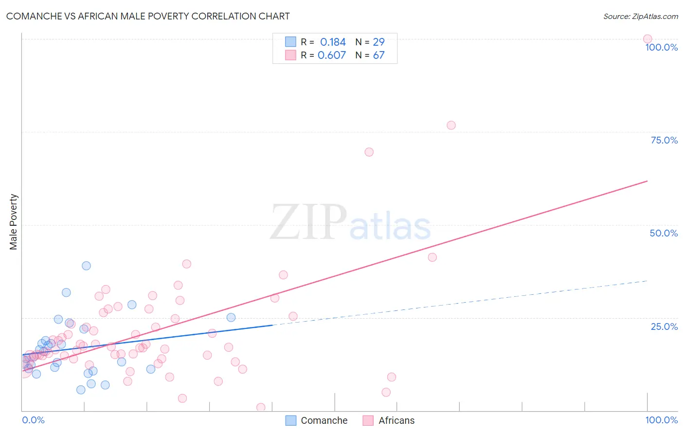 Comanche vs African Male Poverty