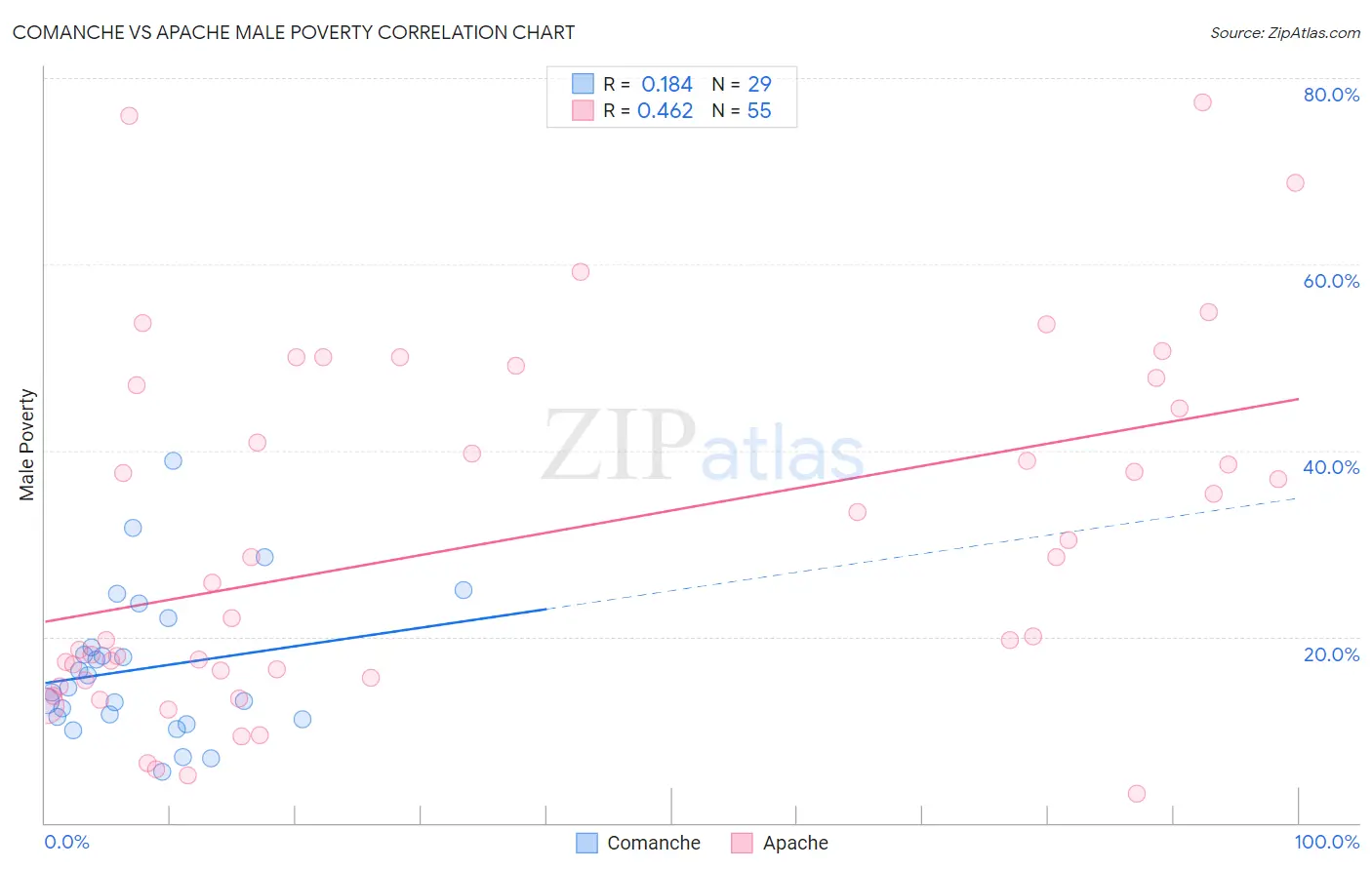 Comanche vs Apache Male Poverty