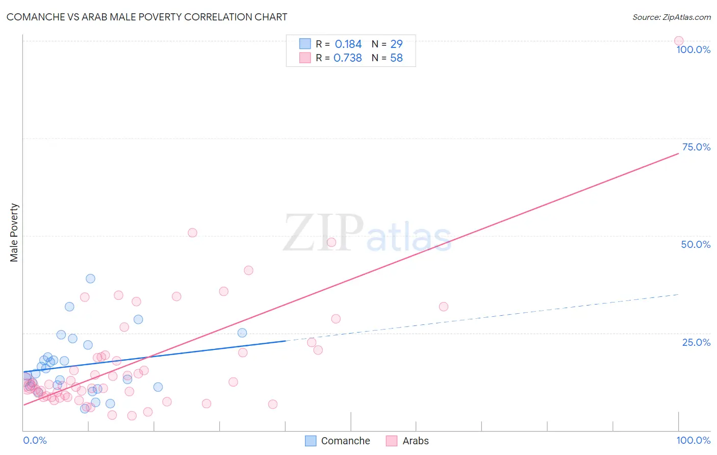 Comanche vs Arab Male Poverty