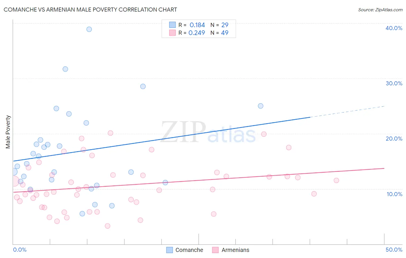 Comanche vs Armenian Male Poverty