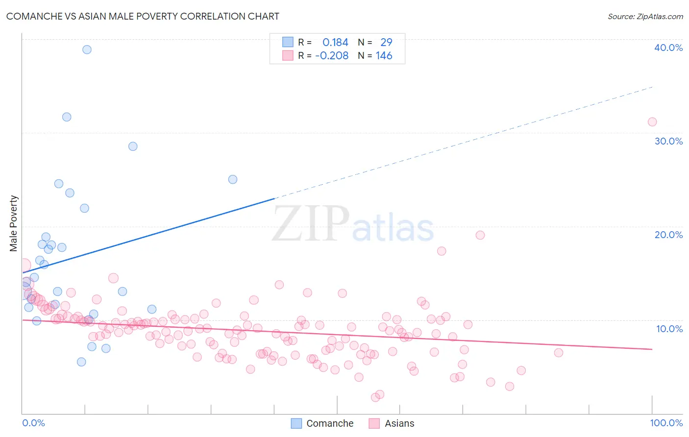 Comanche vs Asian Male Poverty