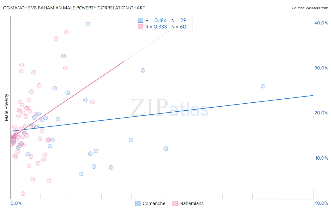 Comanche vs Bahamian Male Poverty