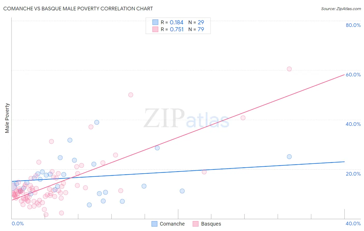 Comanche vs Basque Male Poverty