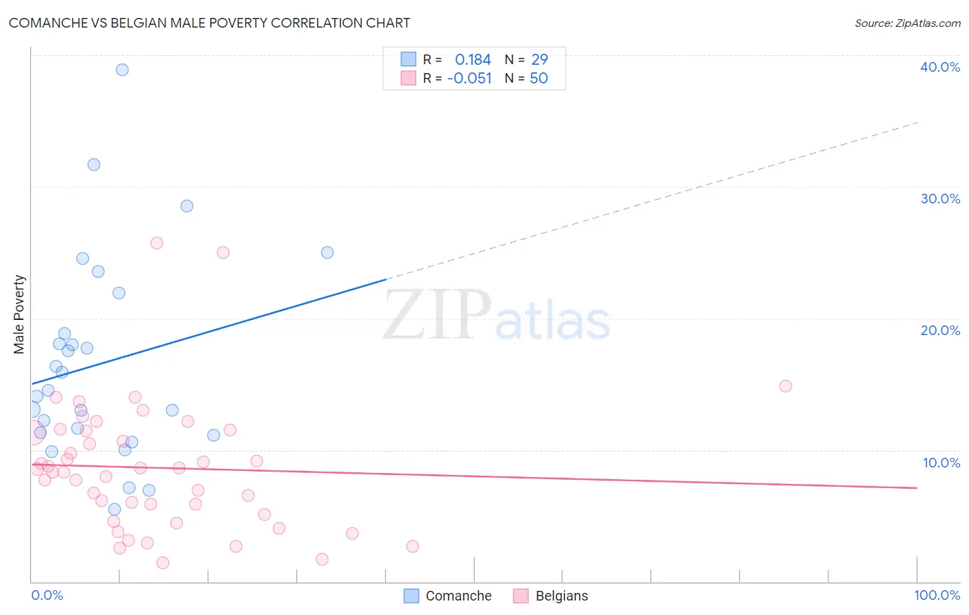 Comanche vs Belgian Male Poverty