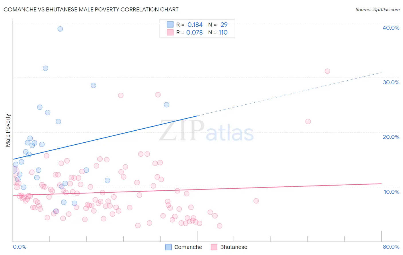 Comanche vs Bhutanese Male Poverty
