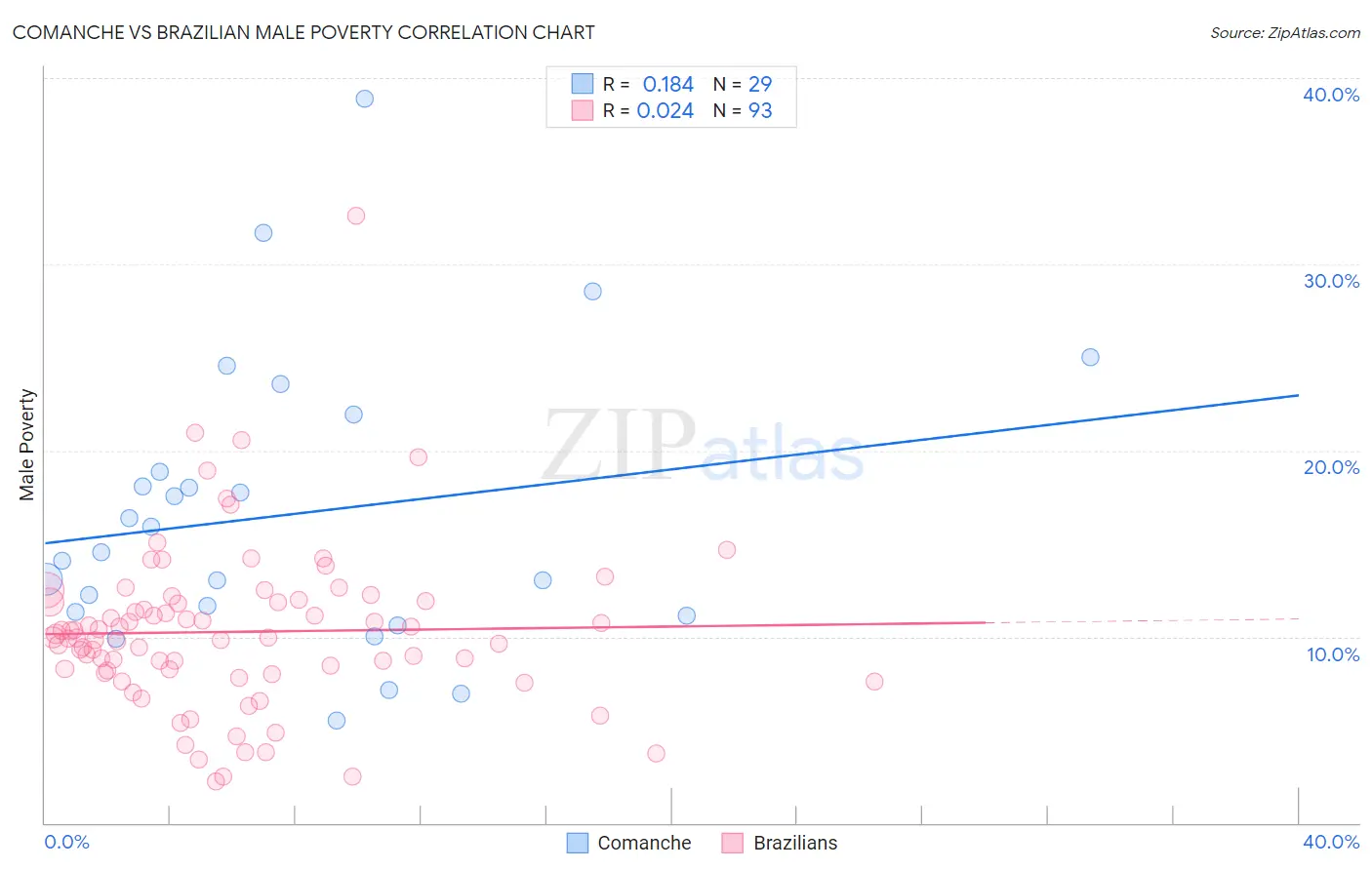 Comanche vs Brazilian Male Poverty