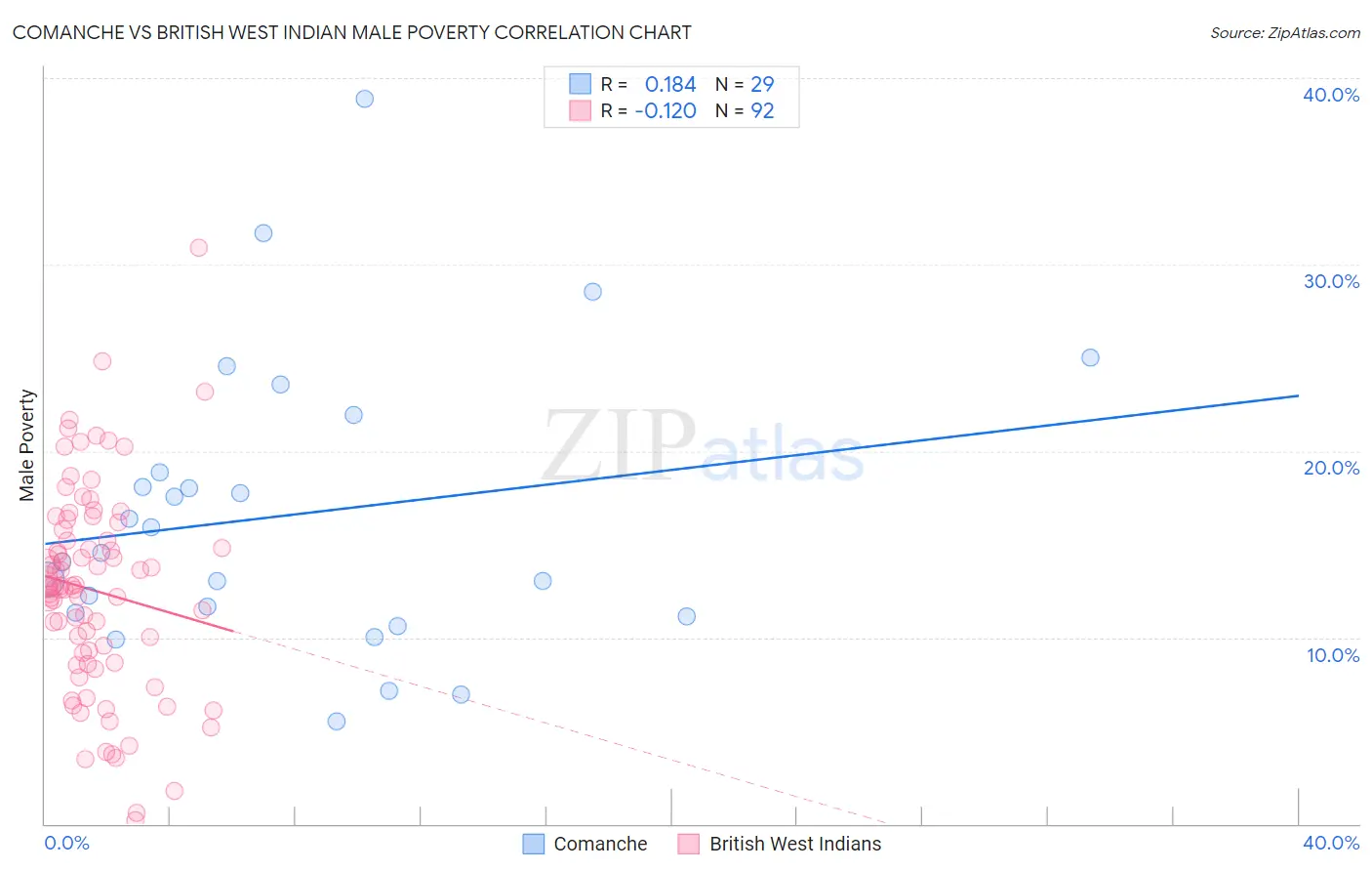 Comanche vs British West Indian Male Poverty