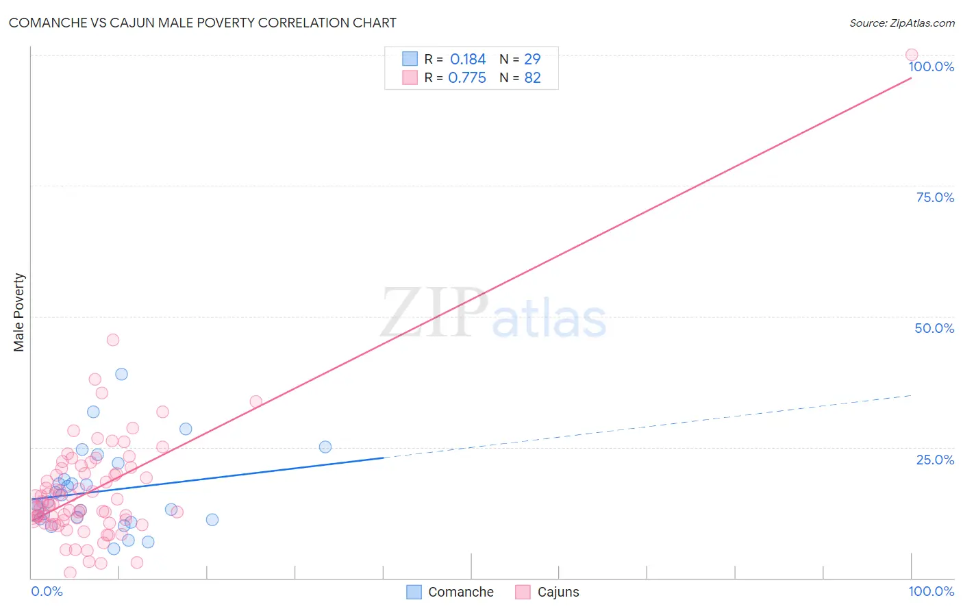 Comanche vs Cajun Male Poverty