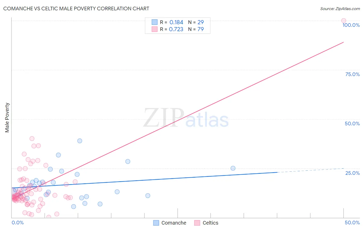 Comanche vs Celtic Male Poverty