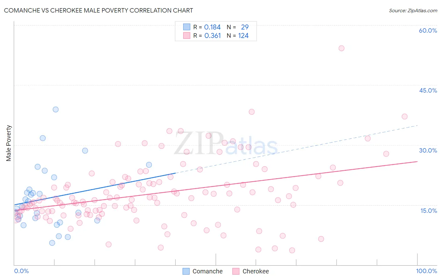 Comanche vs Cherokee Male Poverty