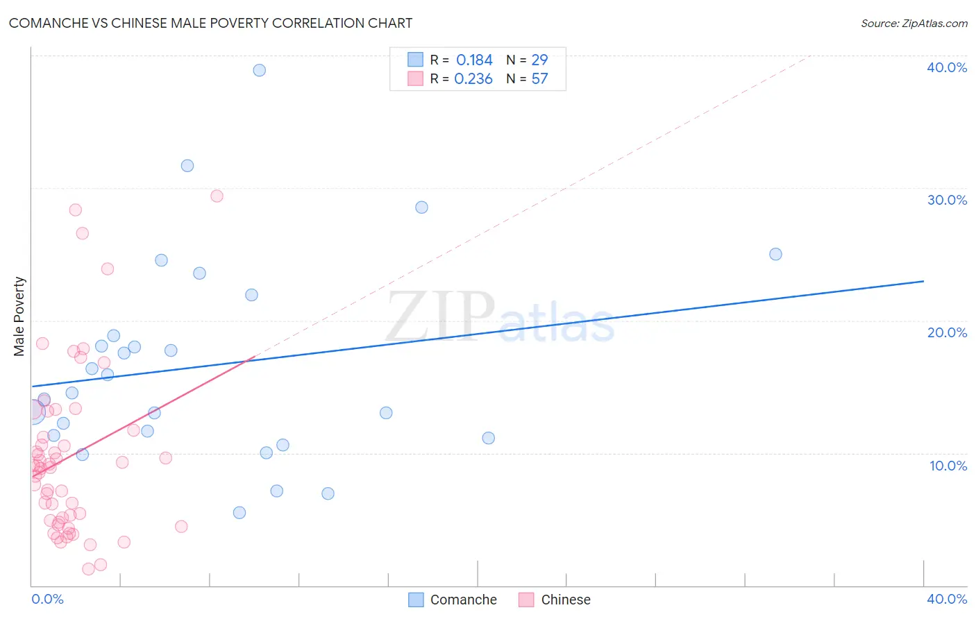 Comanche vs Chinese Male Poverty