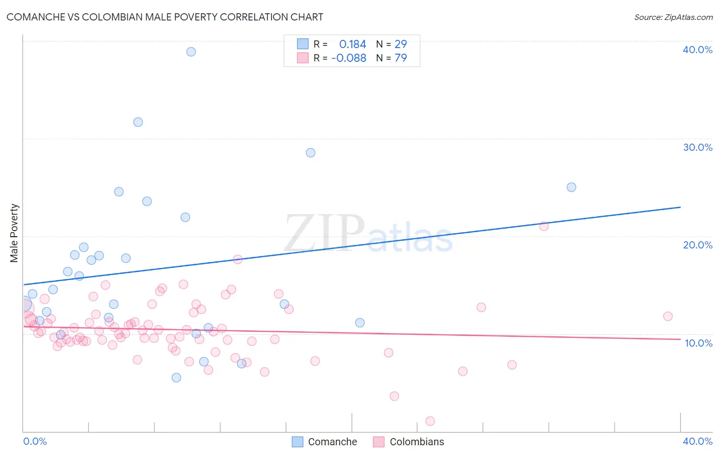 Comanche vs Colombian Male Poverty