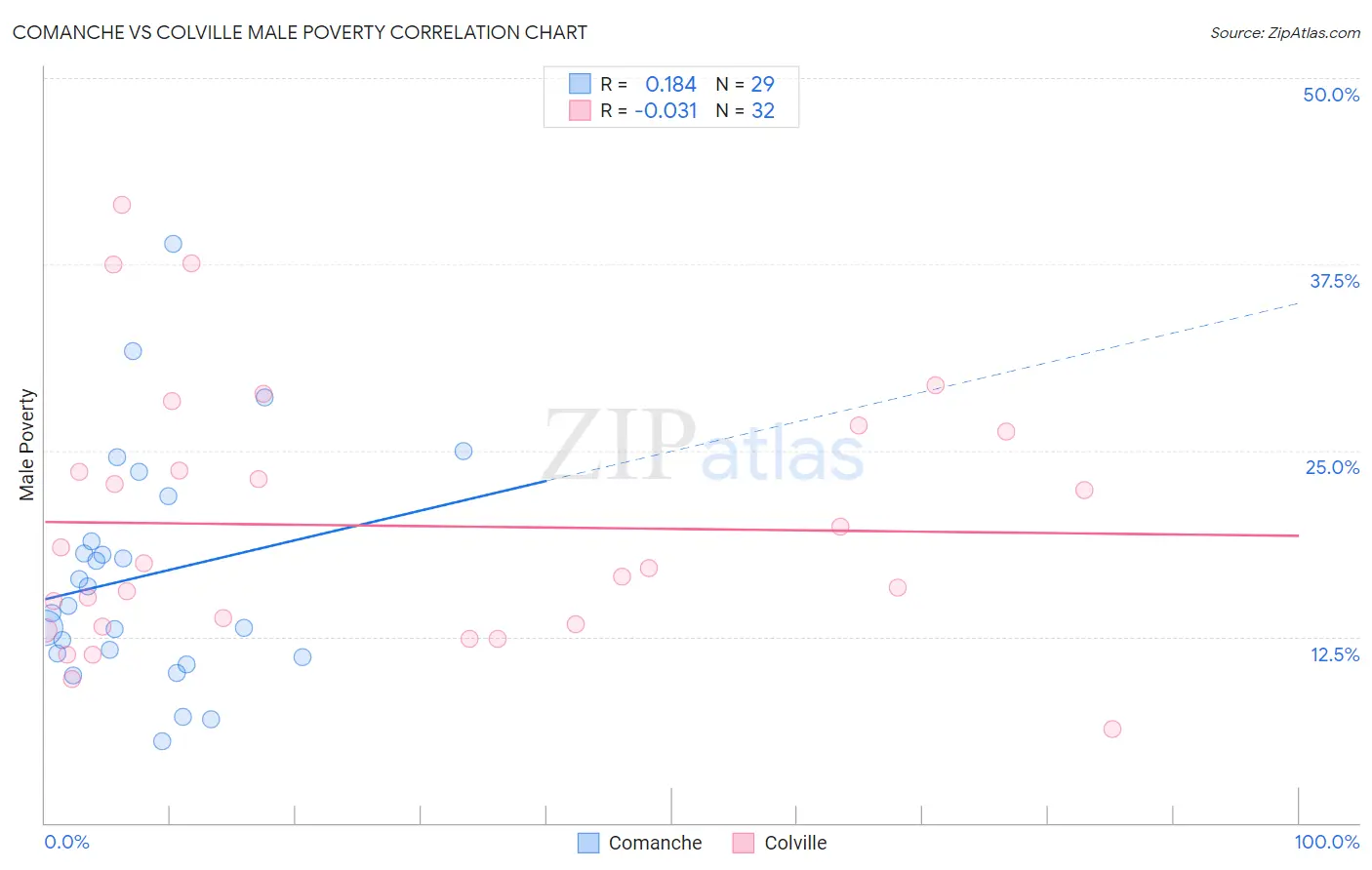 Comanche vs Colville Male Poverty