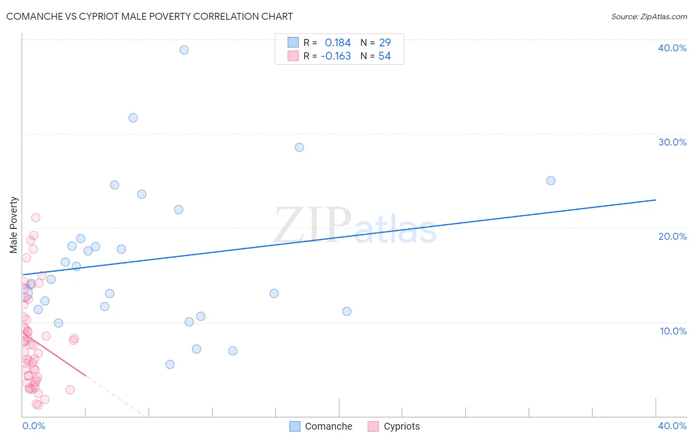 Comanche vs Cypriot Male Poverty