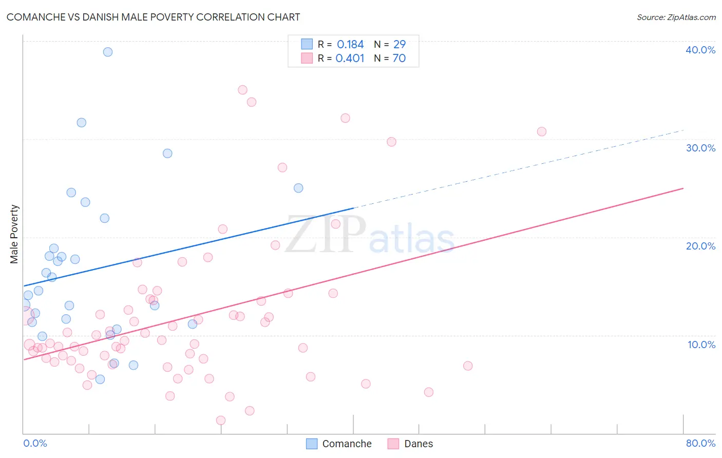 Comanche vs Danish Male Poverty