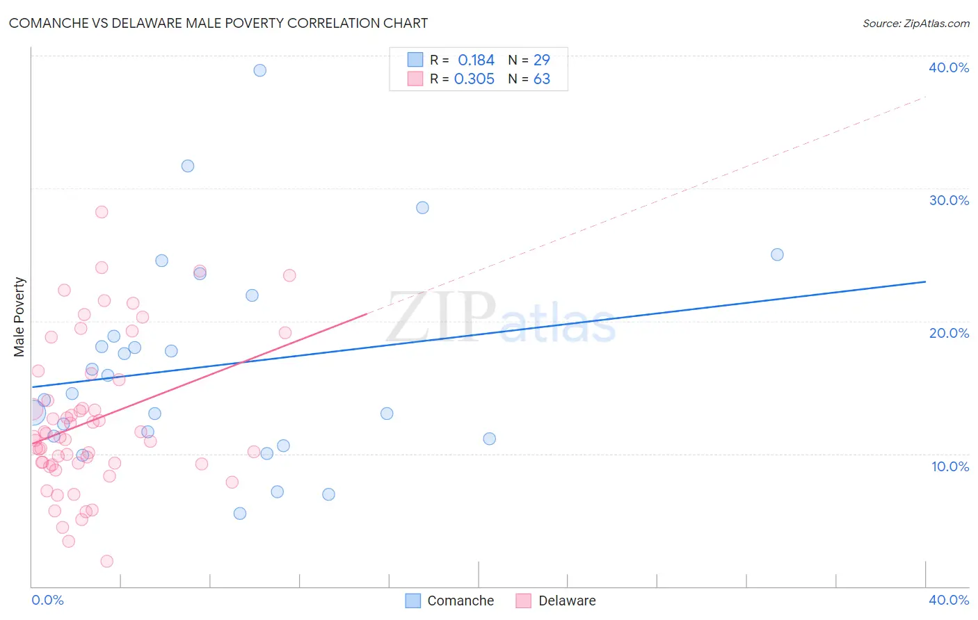 Comanche vs Delaware Male Poverty
