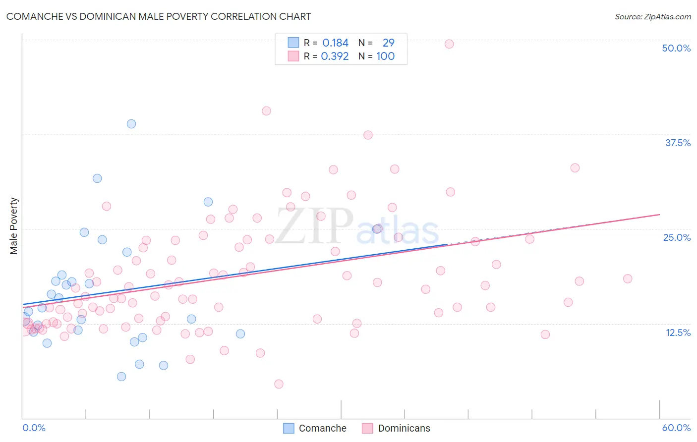 Comanche vs Dominican Male Poverty