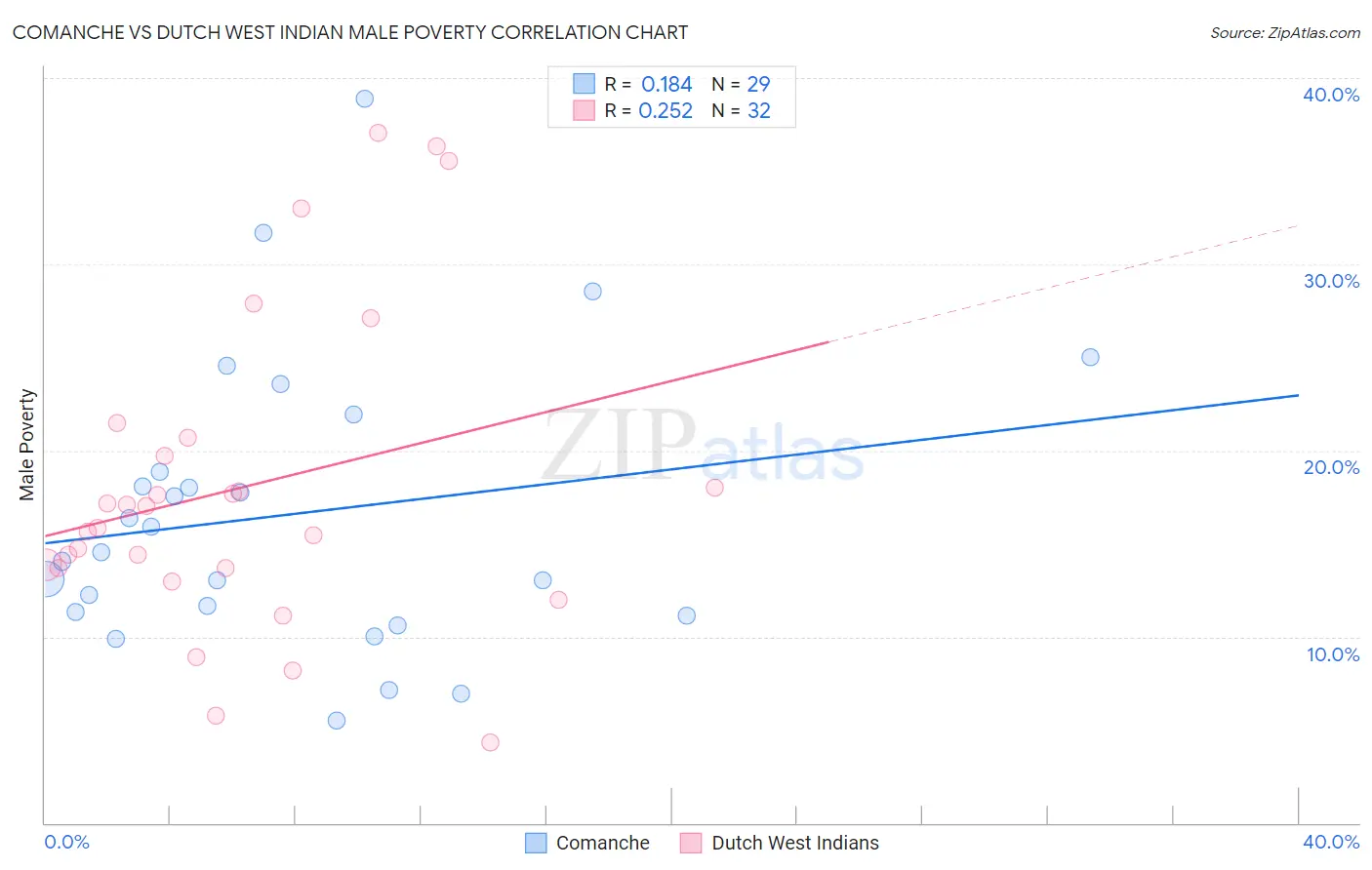 Comanche vs Dutch West Indian Male Poverty