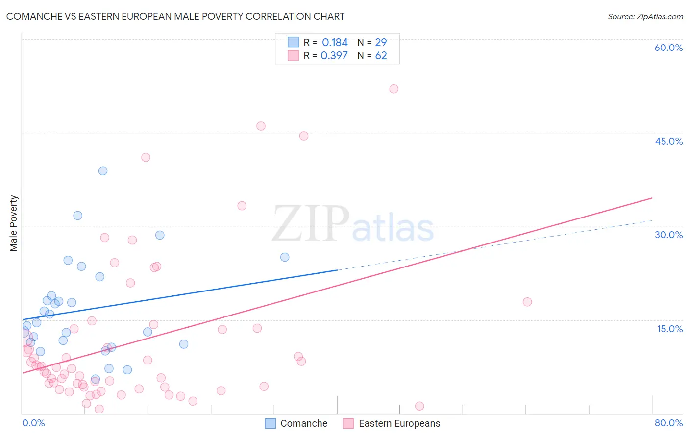 Comanche vs Eastern European Male Poverty