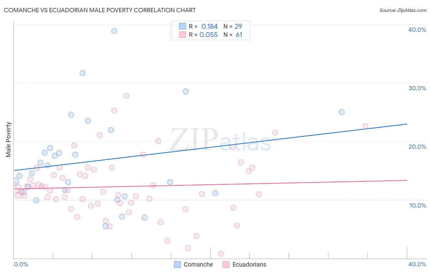 Comanche vs Ecuadorian Male Poverty