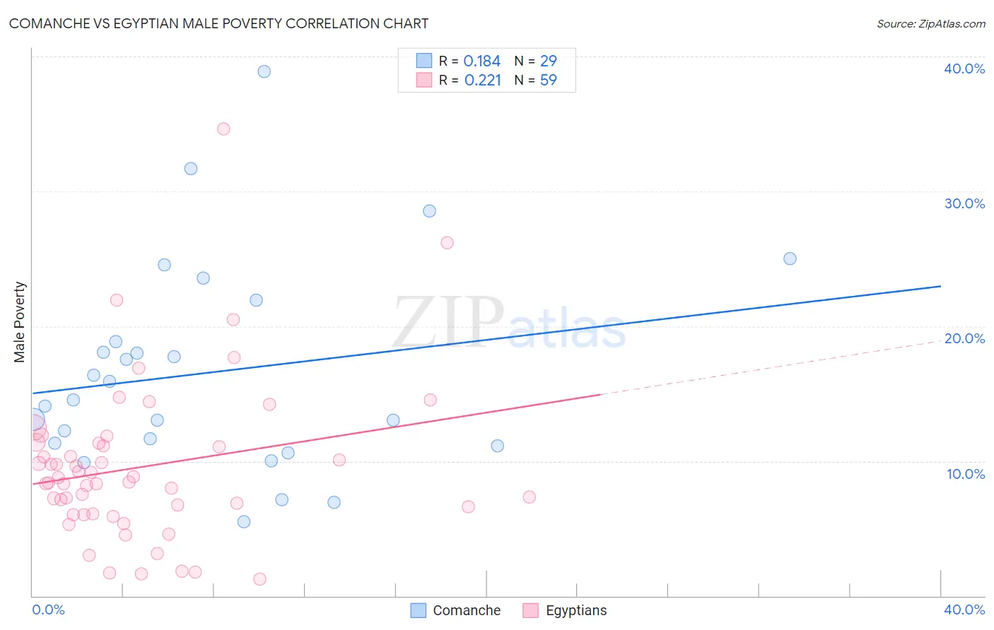 Comanche vs Egyptian Male Poverty