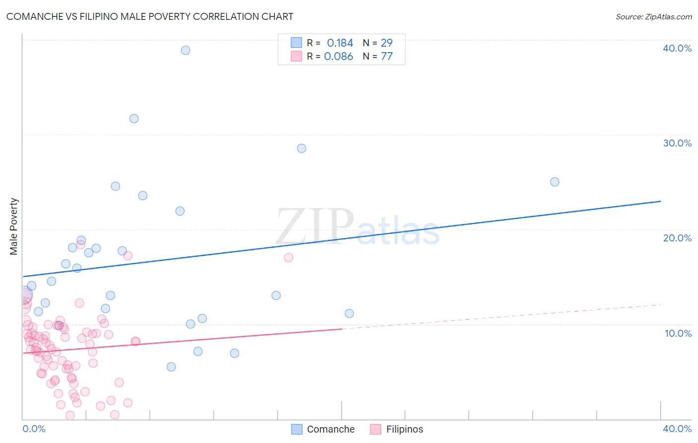 Comanche vs Filipino Male Poverty