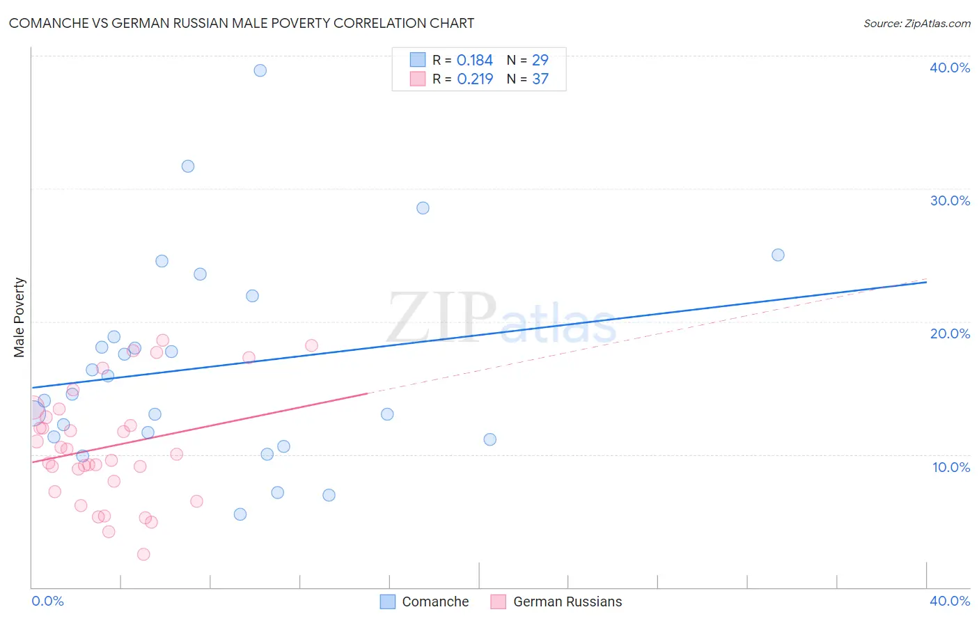 Comanche vs German Russian Male Poverty