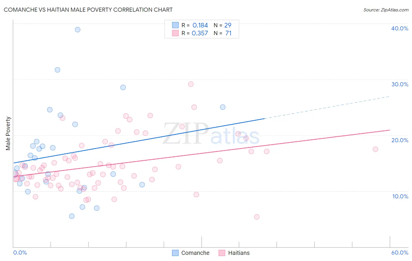 Comanche vs Haitian Male Poverty