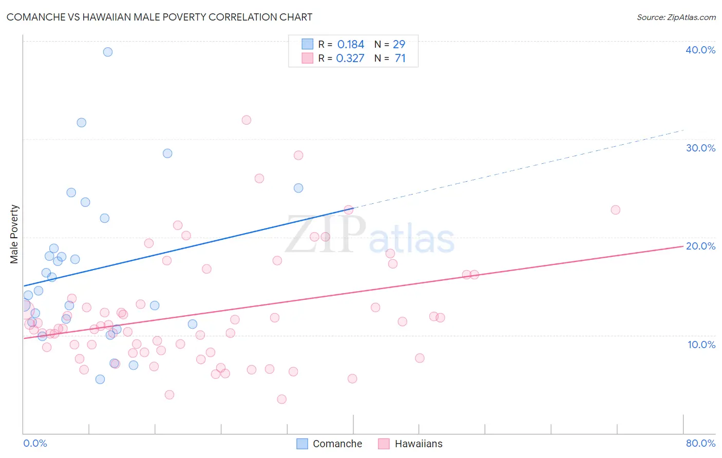 Comanche vs Hawaiian Male Poverty