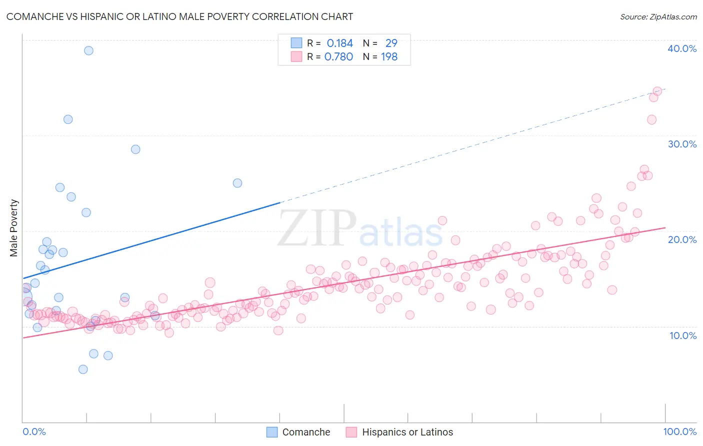 Comanche vs Hispanic or Latino Male Poverty