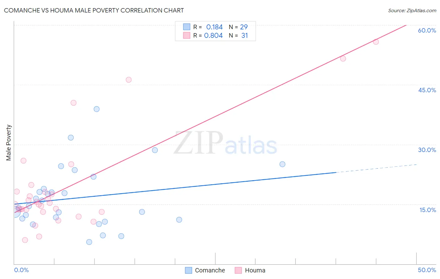 Comanche vs Houma Male Poverty