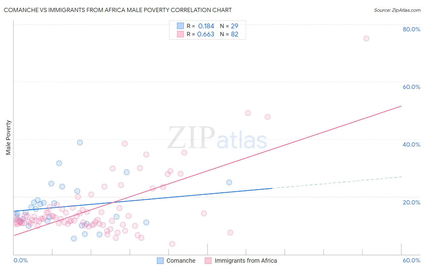 Comanche vs Immigrants from Africa Male Poverty