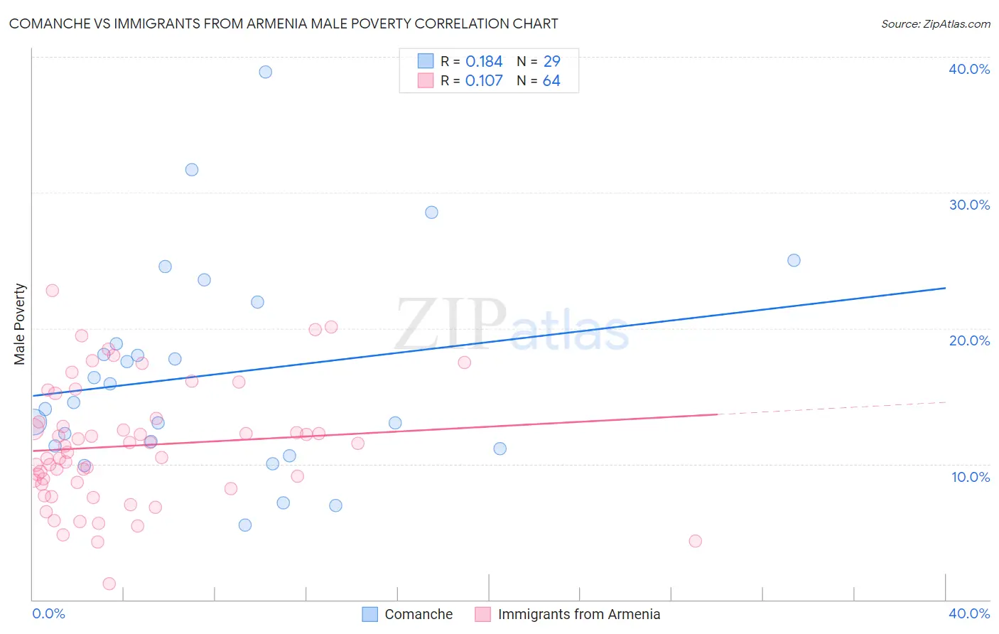 Comanche vs Immigrants from Armenia Male Poverty