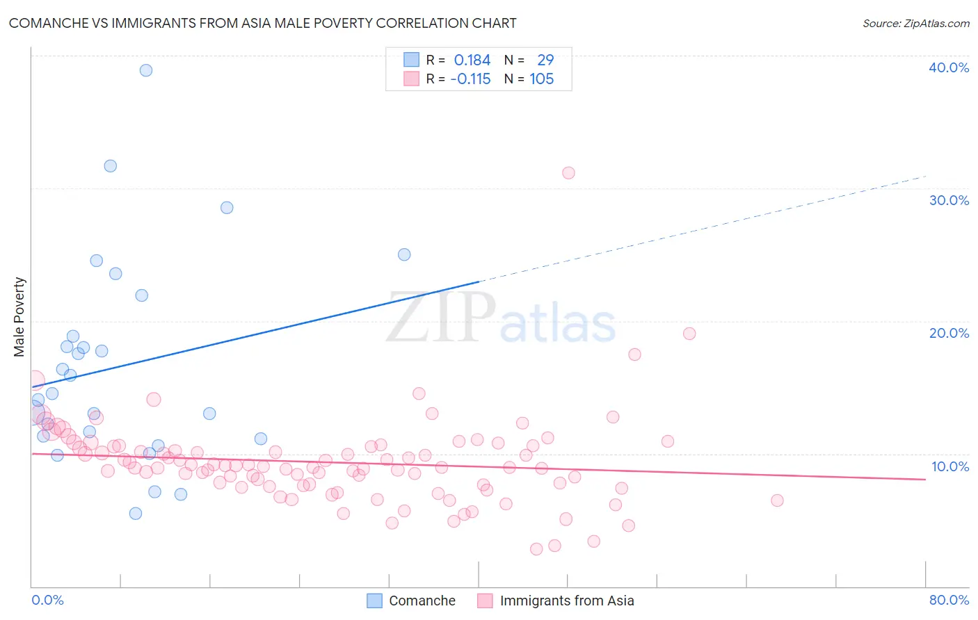 Comanche vs Immigrants from Asia Male Poverty