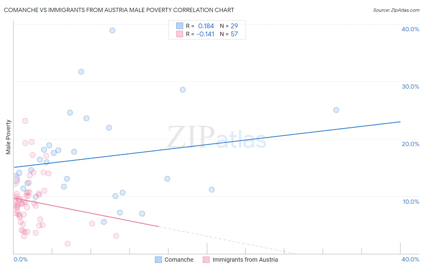 Comanche vs Immigrants from Austria Male Poverty