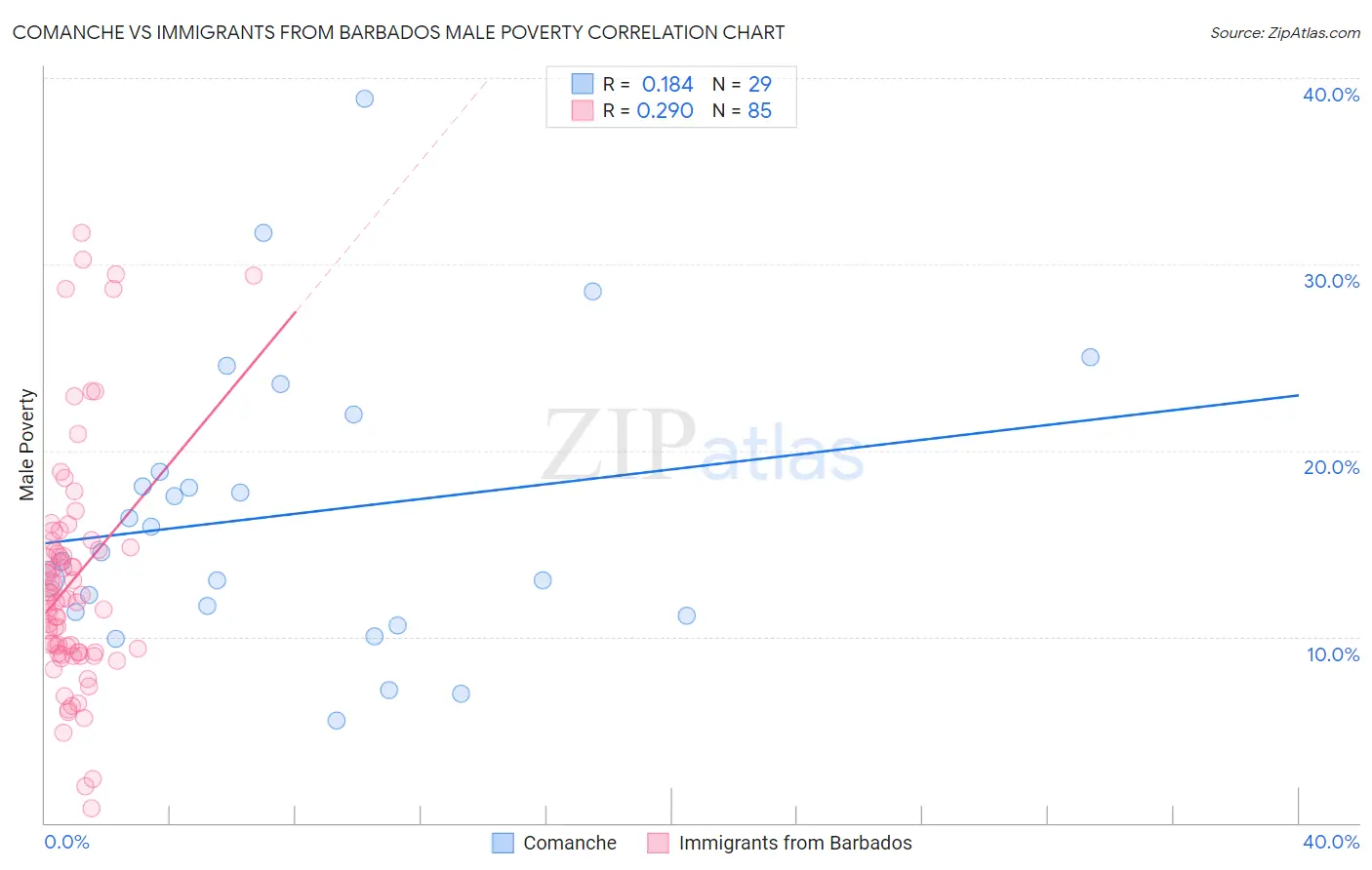 Comanche vs Immigrants from Barbados Male Poverty