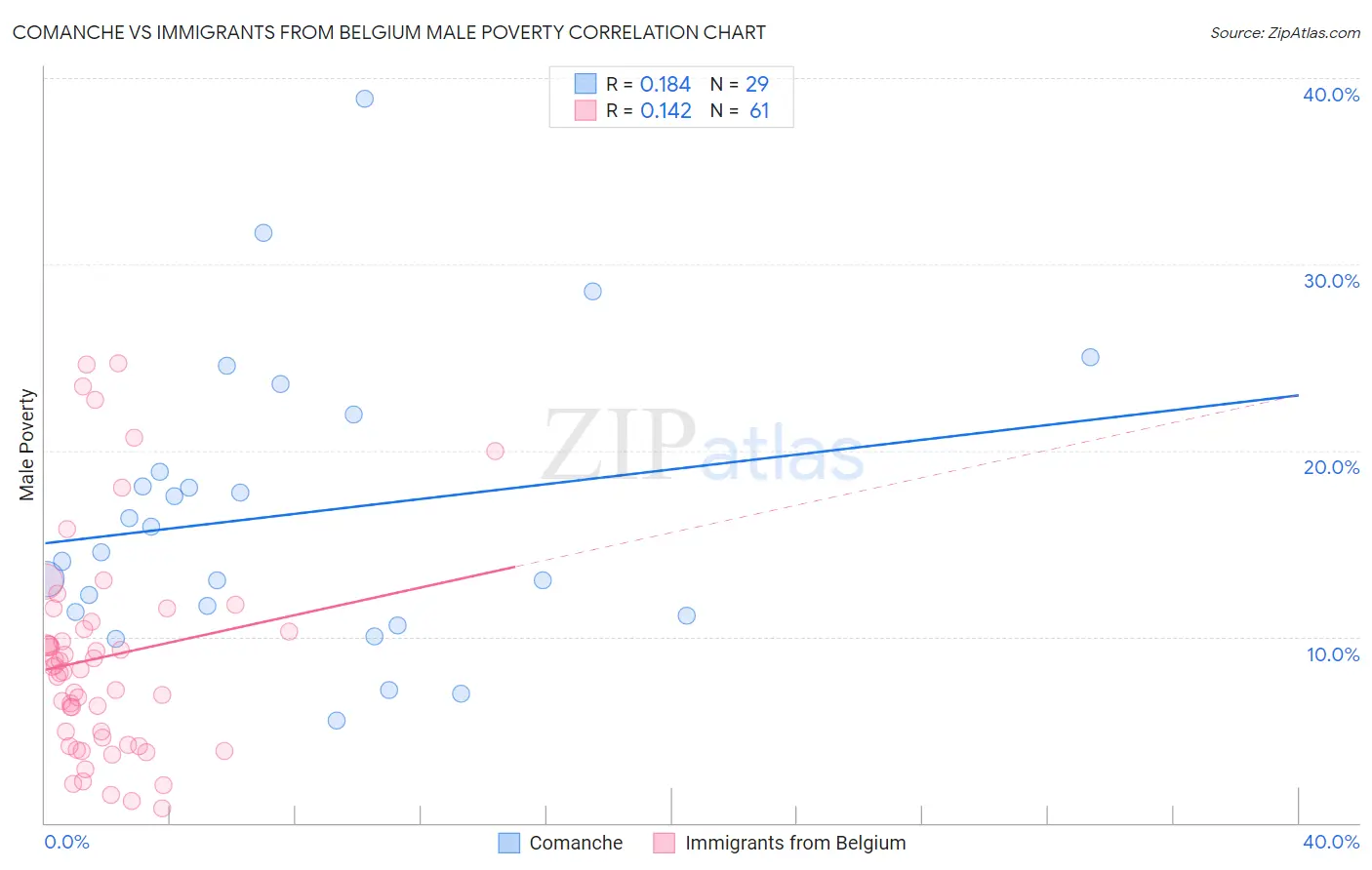 Comanche vs Immigrants from Belgium Male Poverty