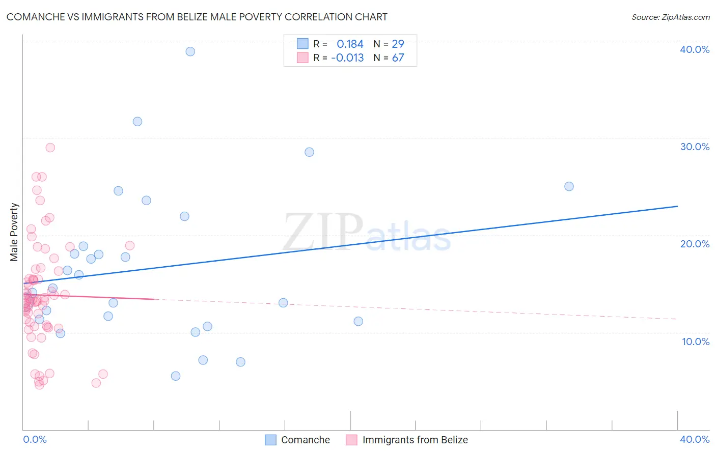 Comanche vs Immigrants from Belize Male Poverty
