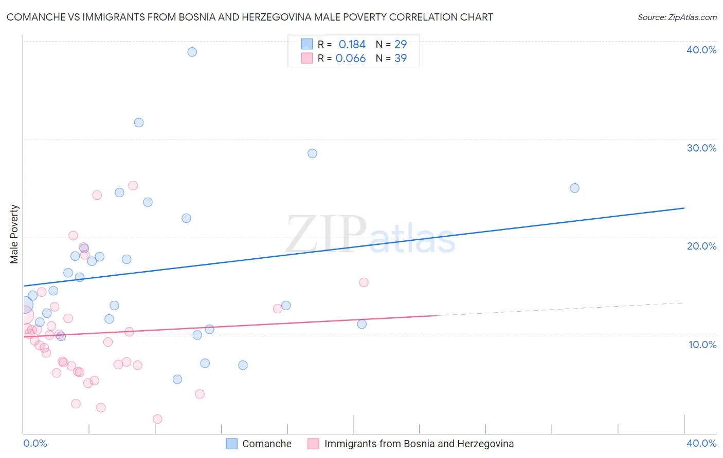 Comanche vs Immigrants from Bosnia and Herzegovina Male Poverty