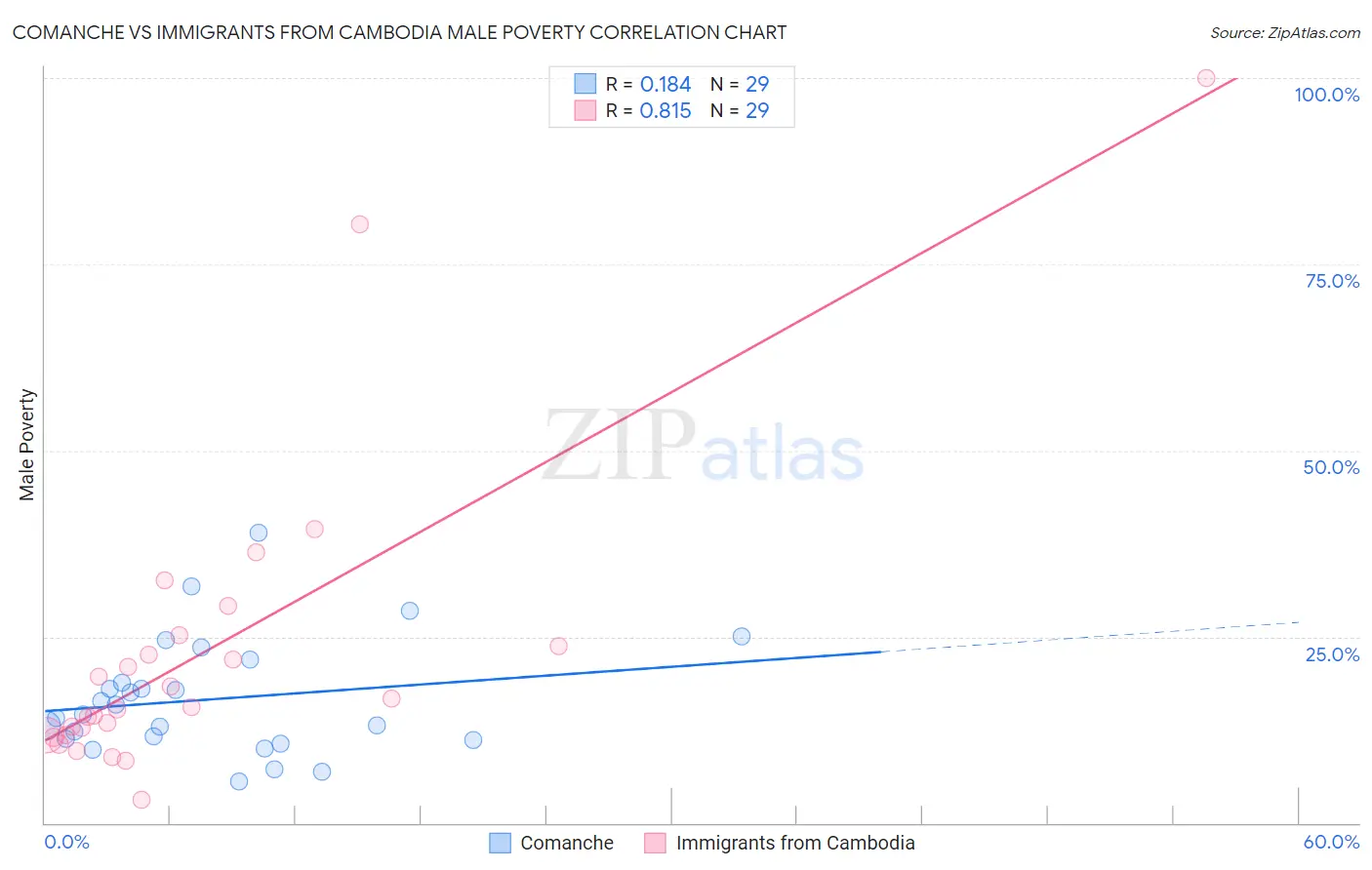 Comanche vs Immigrants from Cambodia Male Poverty