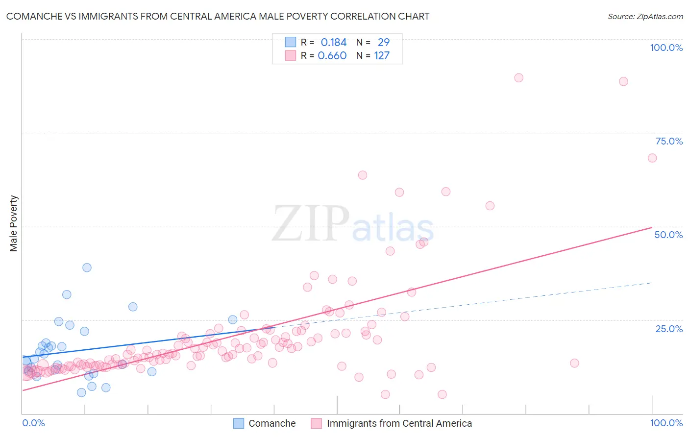 Comanche vs Immigrants from Central America Male Poverty