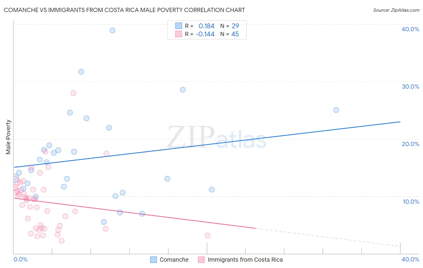 Comanche vs Immigrants from Costa Rica Male Poverty