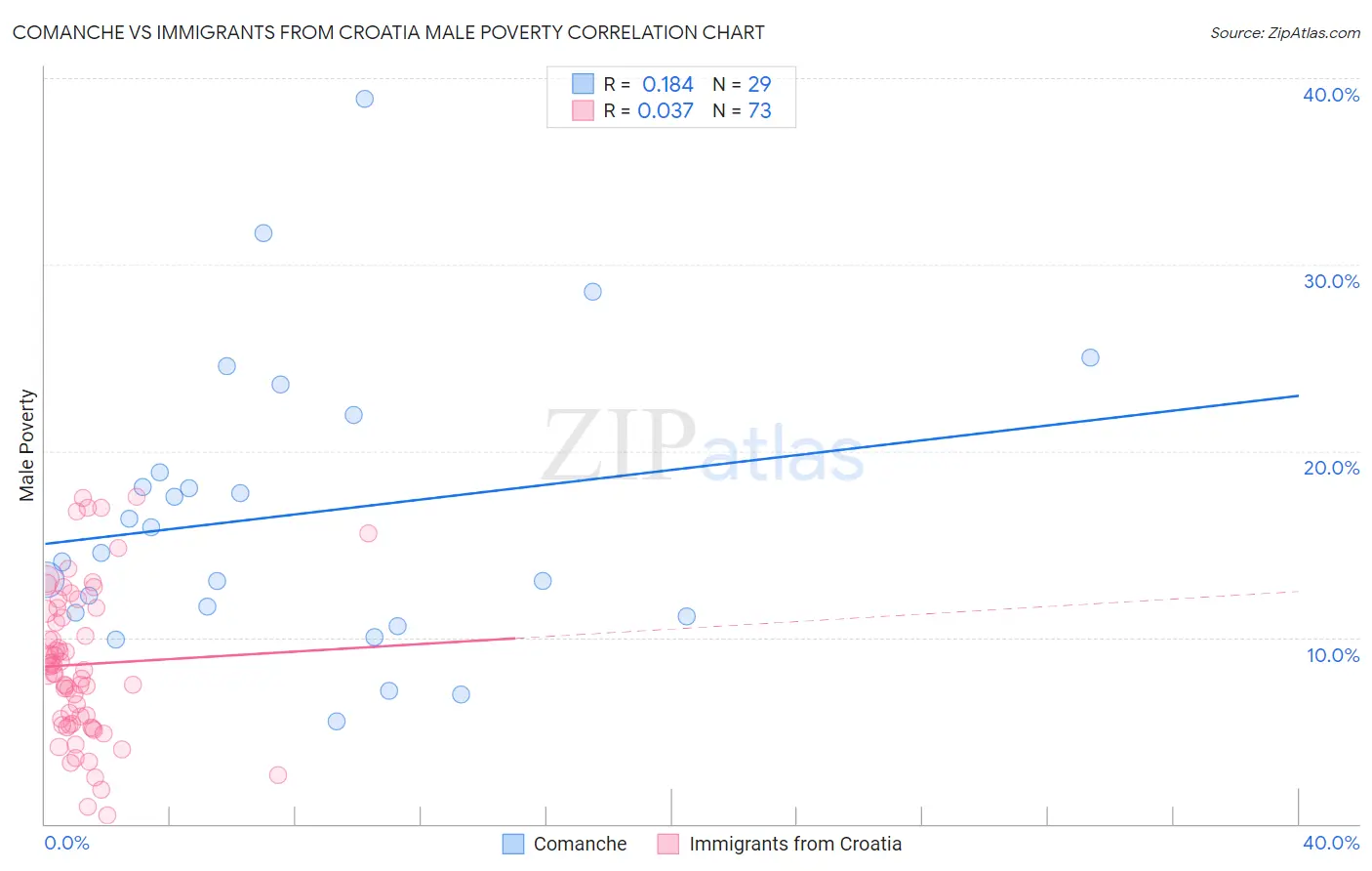 Comanche vs Immigrants from Croatia Male Poverty