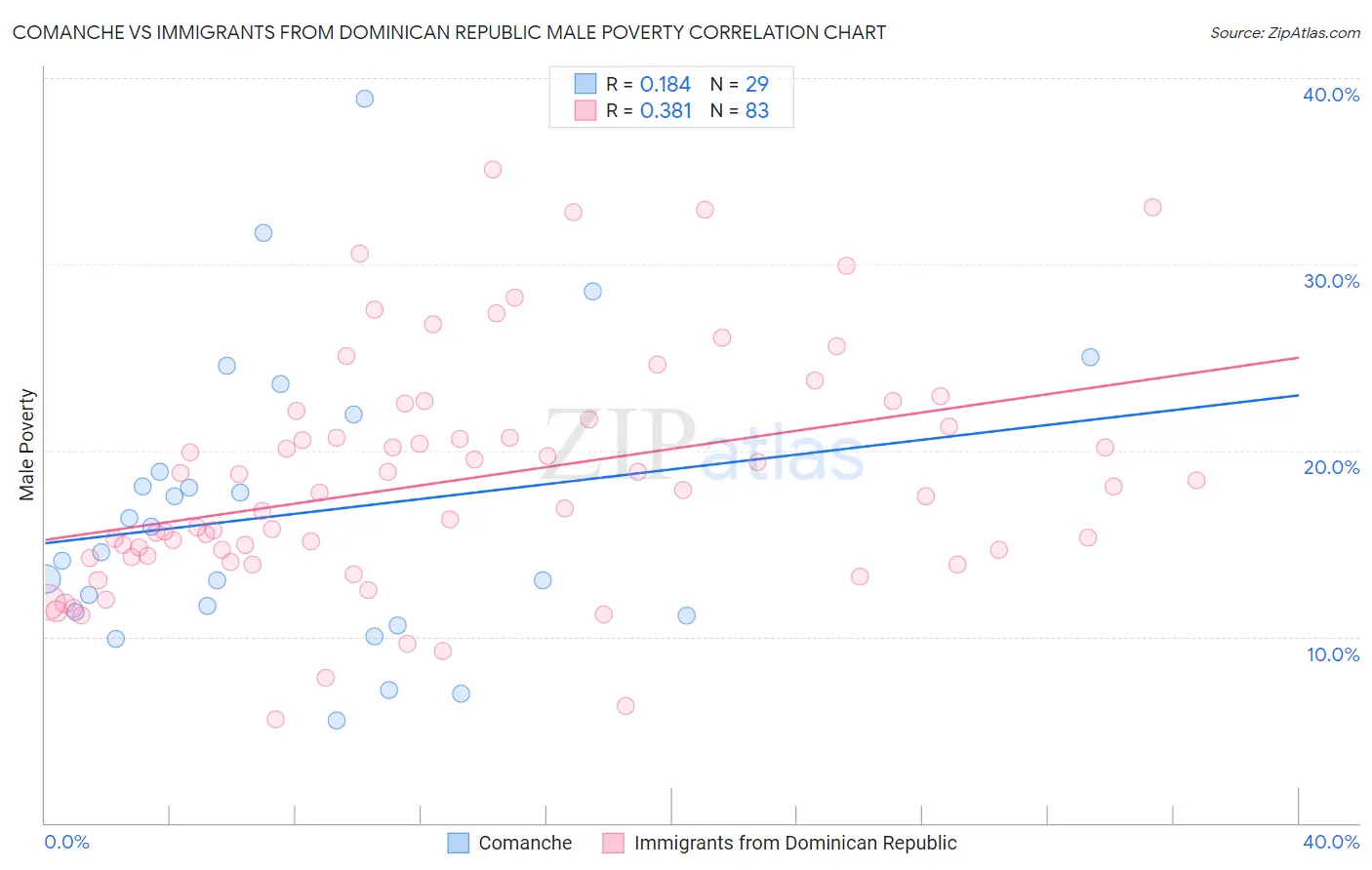 Comanche vs Immigrants from Dominican Republic Male Poverty
