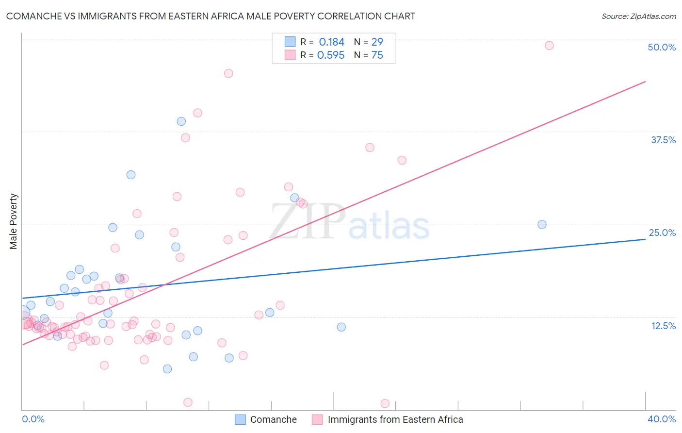 Comanche vs Immigrants from Eastern Africa Male Poverty