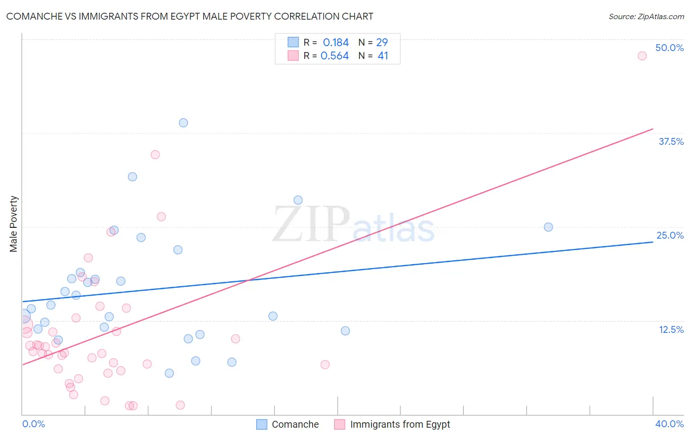 Comanche vs Immigrants from Egypt Male Poverty
