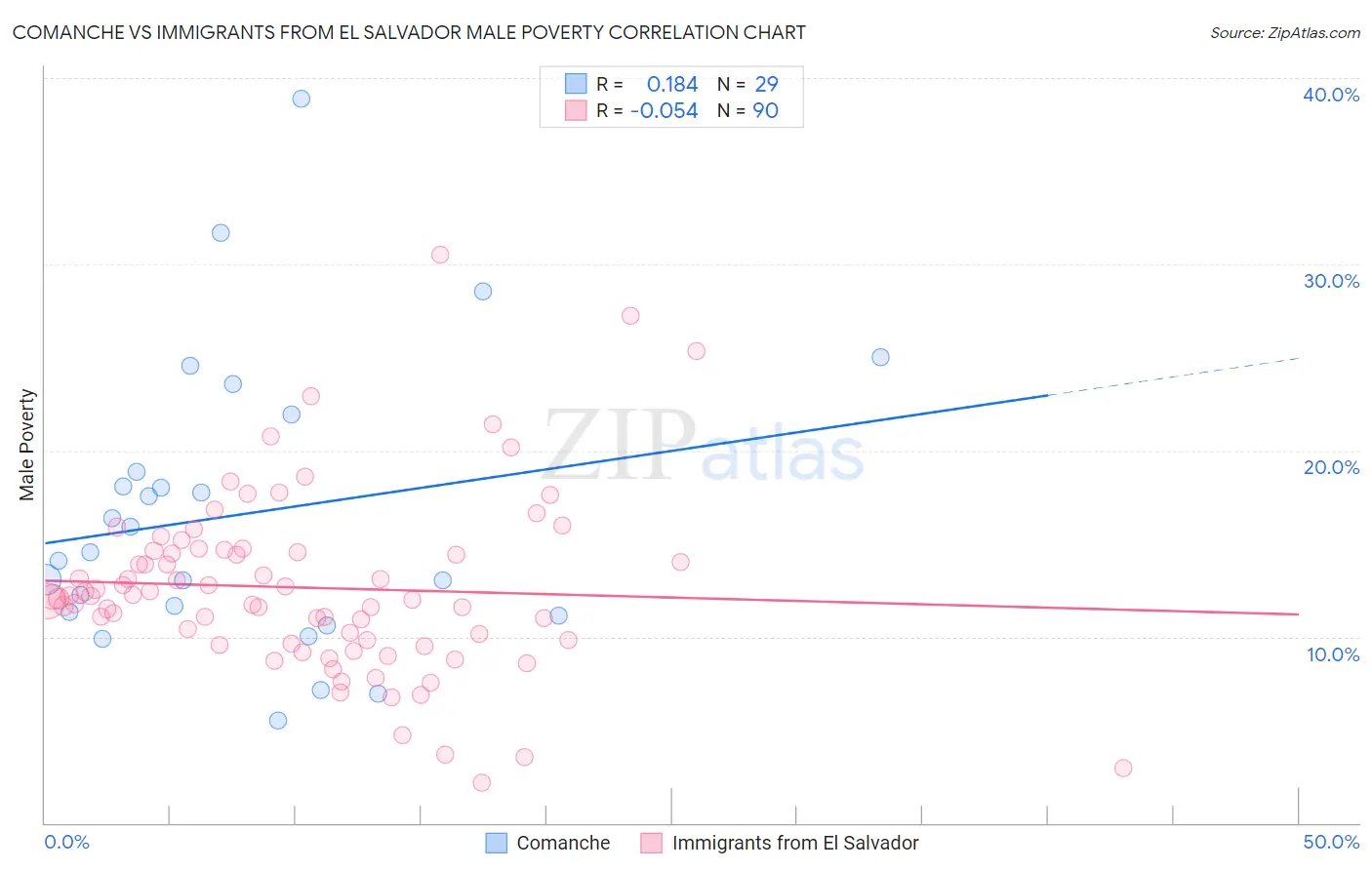 Comanche vs Immigrants from El Salvador Male Poverty