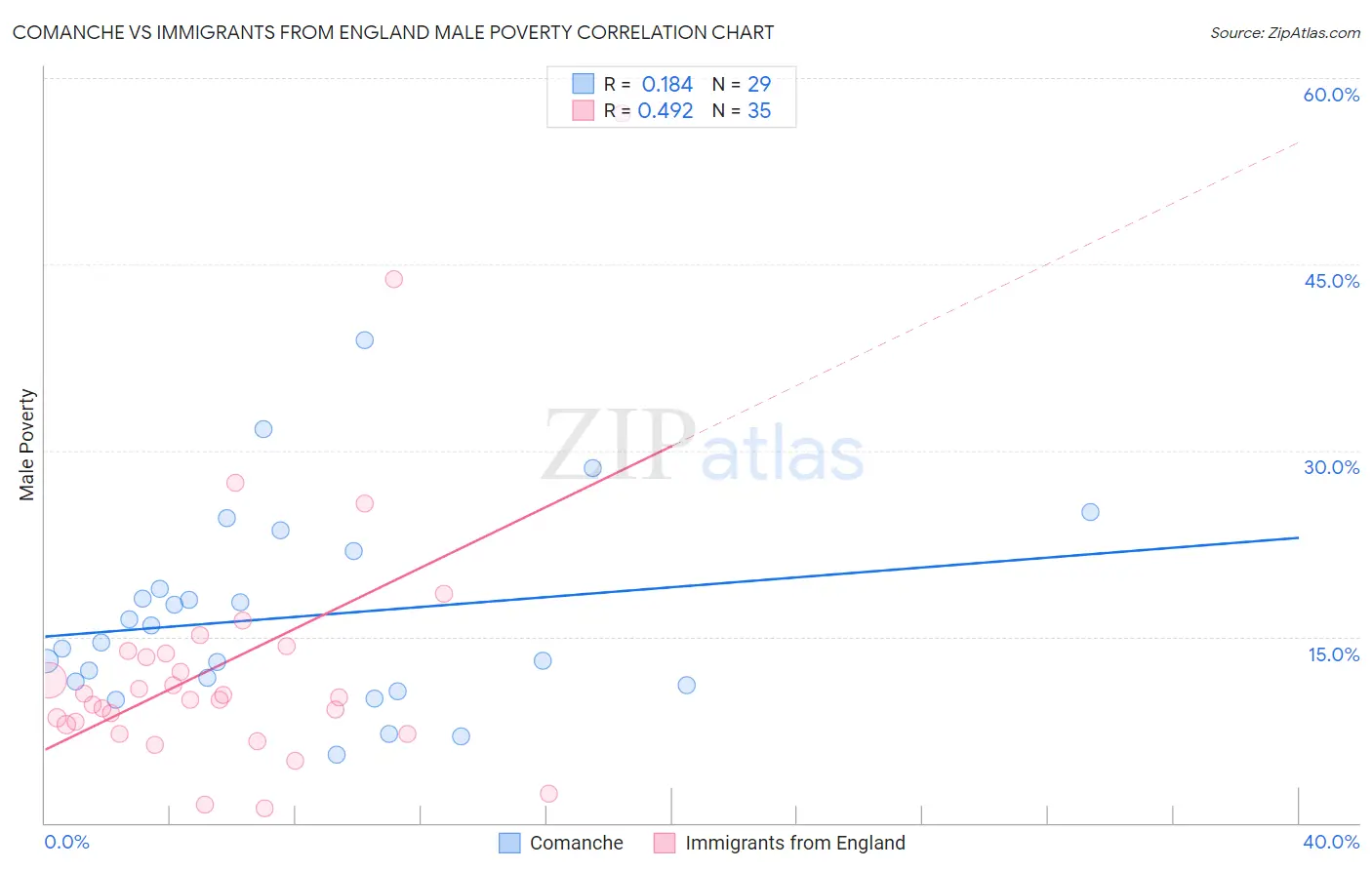 Comanche vs Immigrants from England Male Poverty