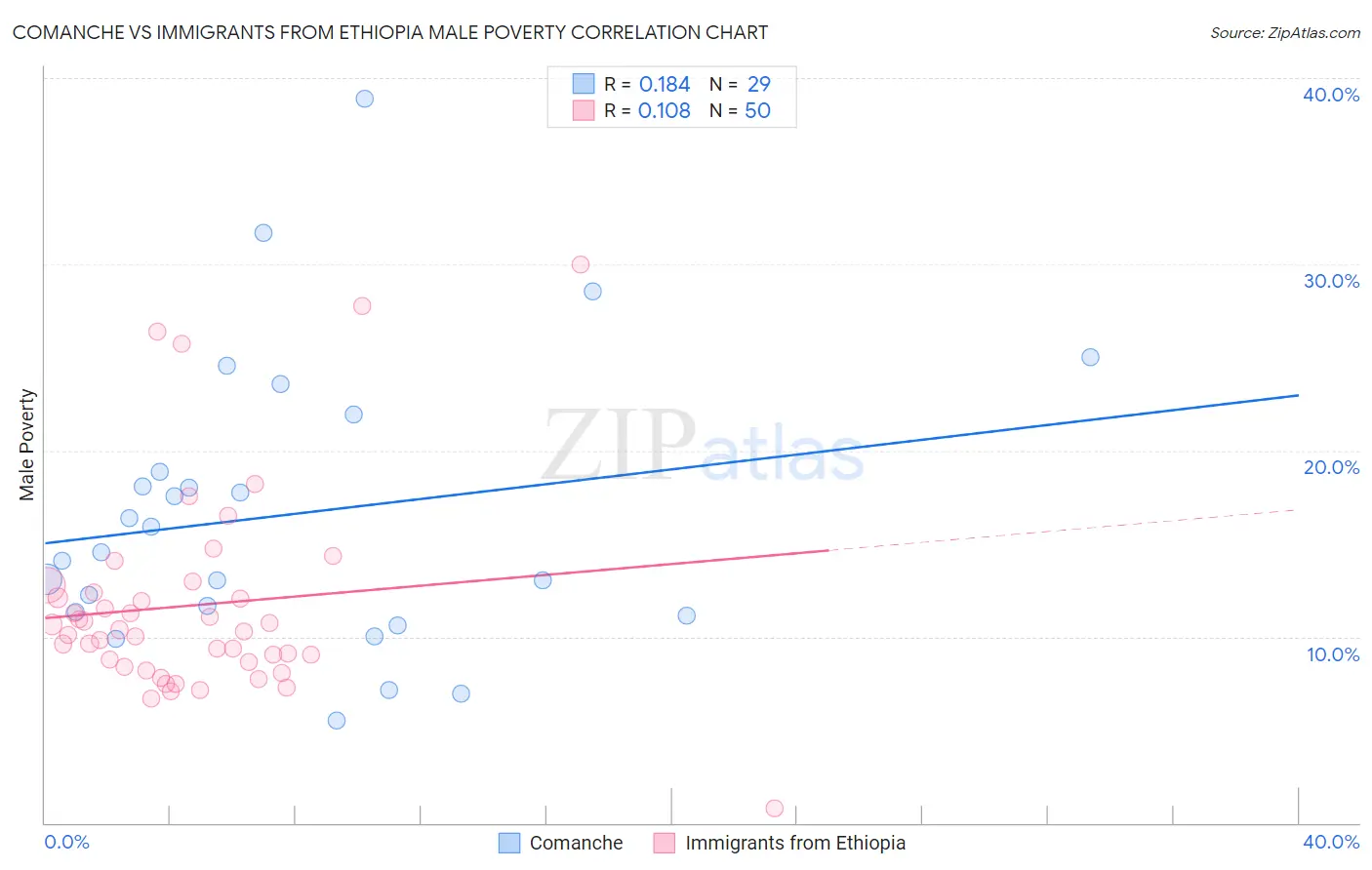 Comanche vs Immigrants from Ethiopia Male Poverty