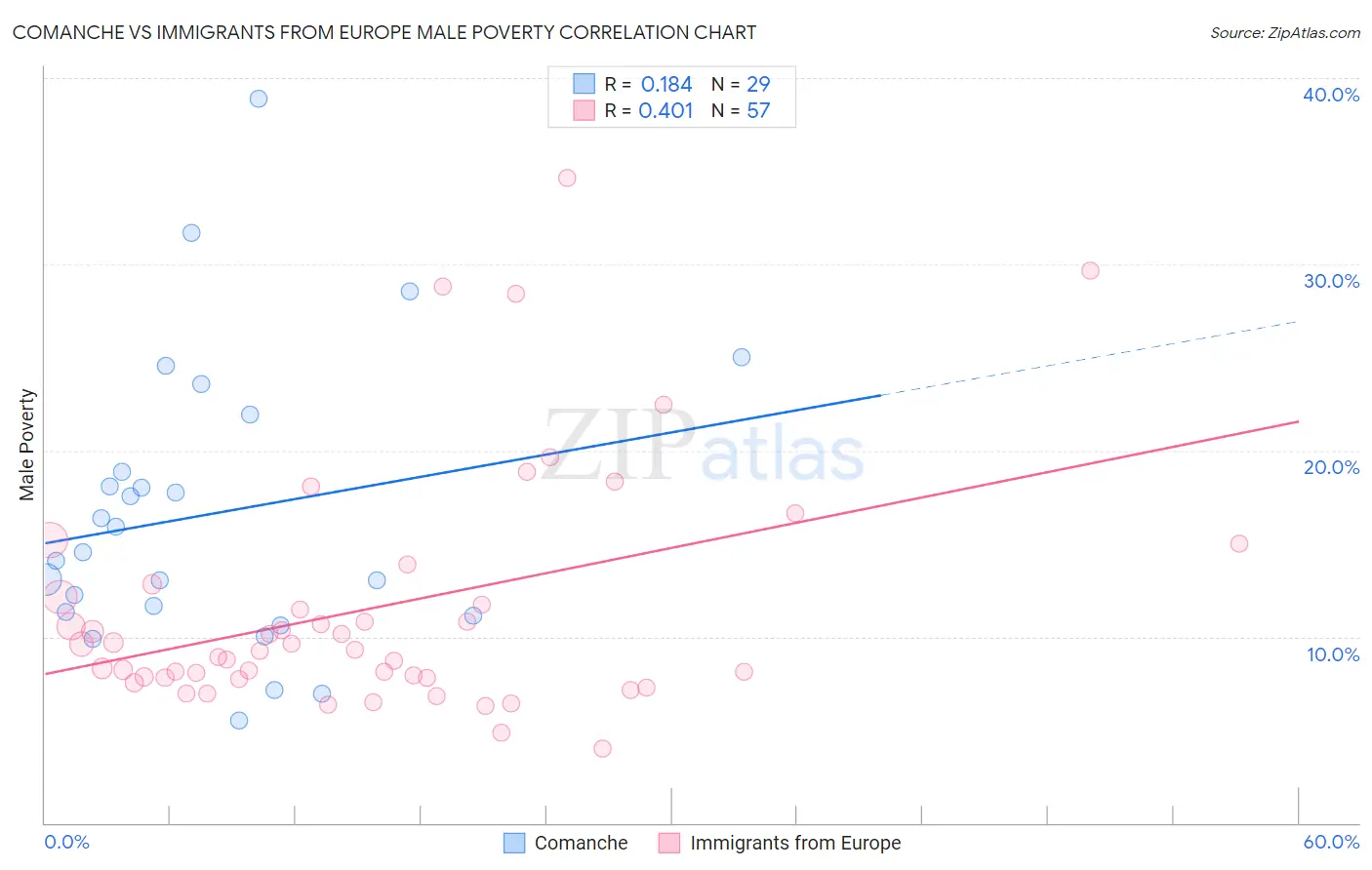 Comanche vs Immigrants from Europe Male Poverty